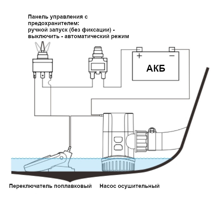 Насос осушительный 600GPH 13A Series 12В